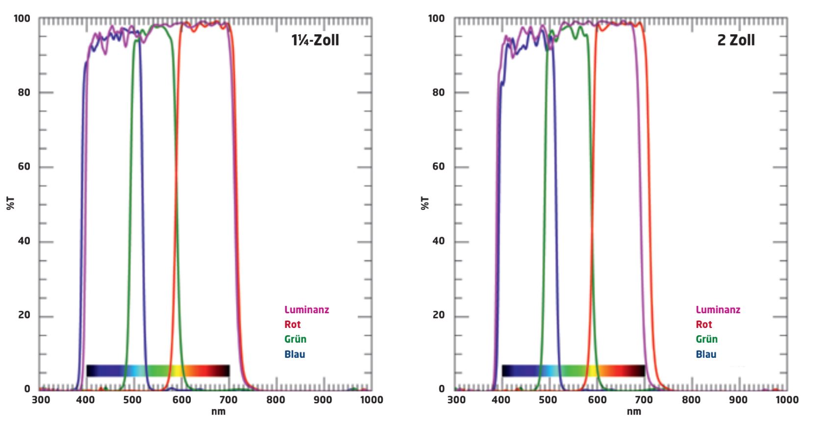 Transmissionsdiagram över luminans-, röd-, grön- och blåfilter.