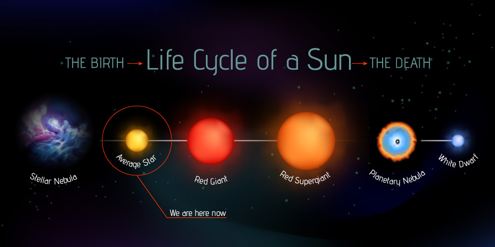 Så här ser livscykeln ut för en stjärna med upp till 1,5 solmassor.