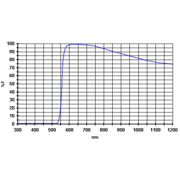 Baader Filter 570 nm 1,25"