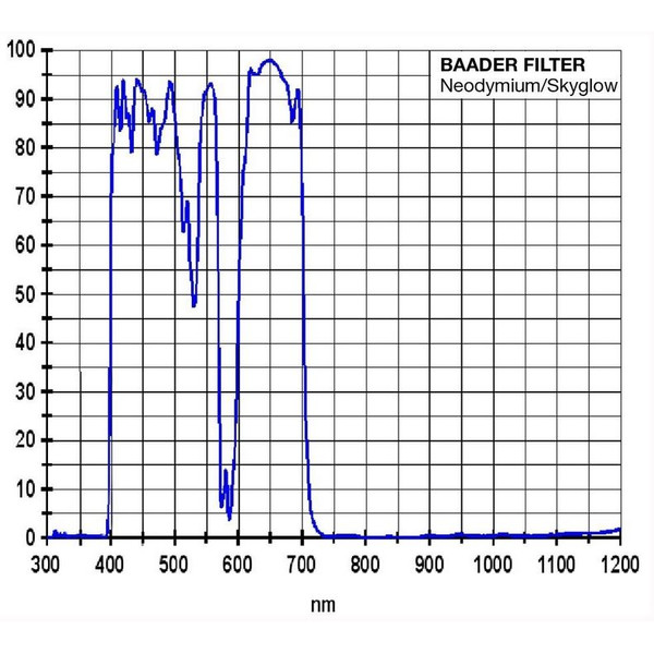 Baader Neodymium mån- och skyglowfilter 1,25".