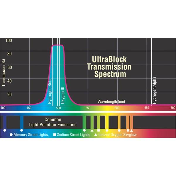 Orion Blockeringsfilter UltraBlock filter 2''