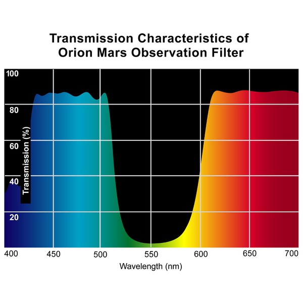 Orion Mars filter 1,25''