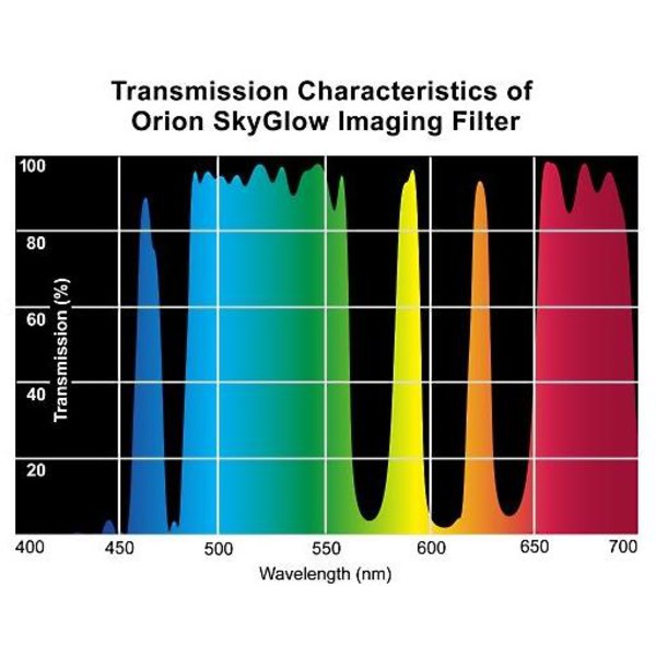 Orion SkyGlow Imaging-filter 2''