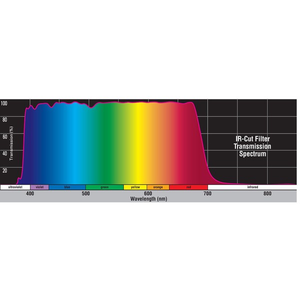 Orion Blockeringsfilter IR-filter 1,25''