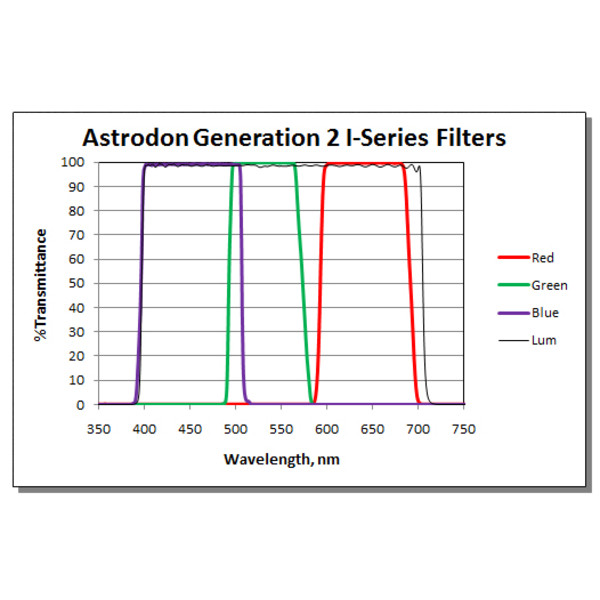 Astrodon Filter Tru-Balance LRGB Gen2 I-serien 31mm