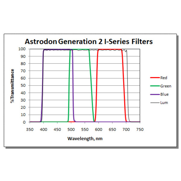 Astrodon Filter Tru-Balance LRGB Gen2 I-Series 36 mm omonterad