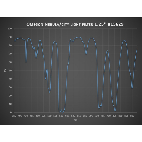 Omegon Nebulosafilter/filter för stadsljus 1,25"