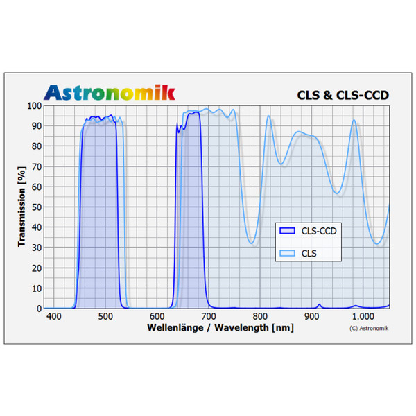 Astronomik Filter CLS CCD 31mm monterat