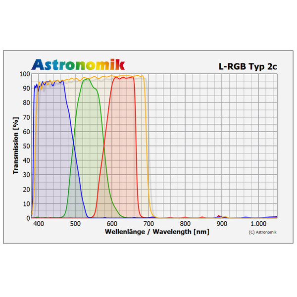 Astronomik L-RGB filteruppsättning typ 2c 50mm monterad