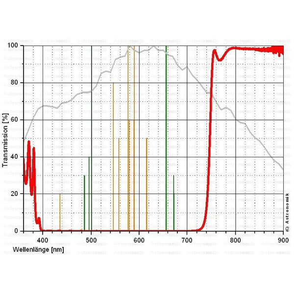 Astronomik Passfilter för infrarött ljus ProPlanet 742, SC 2"