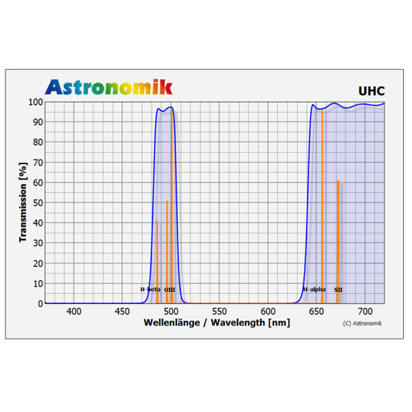 Astronomik Filter UHC SC