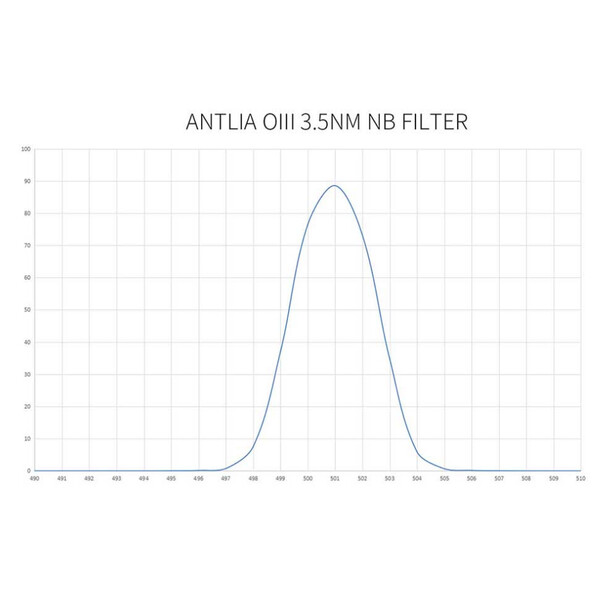 Antlia Filter OIII Pro 3nm  2"