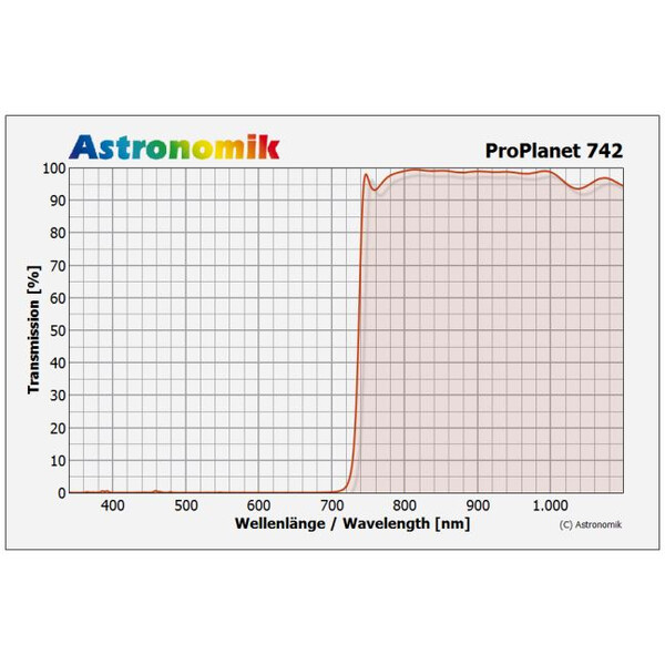 Astronomik Passfilter för IR ProPlanet 742, 2"