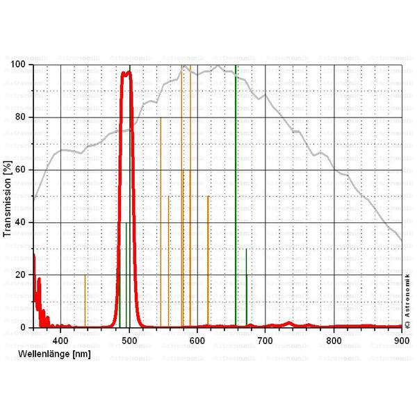 Astronomik Filter OIII 12nm CCD SC