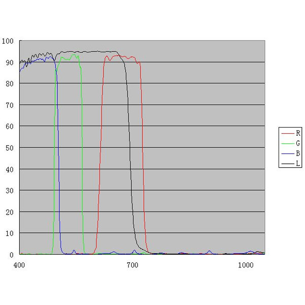 ZWO LRGB-filteruppsättning, 1,25"