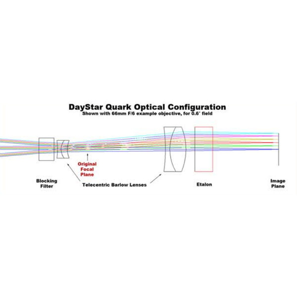 DayStar Solfilter QUARK H-Alpha för tubkikare, protuberanser