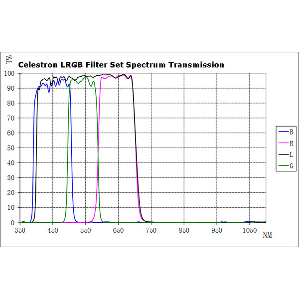 Celestron LRGB filteruppsättning 1,25