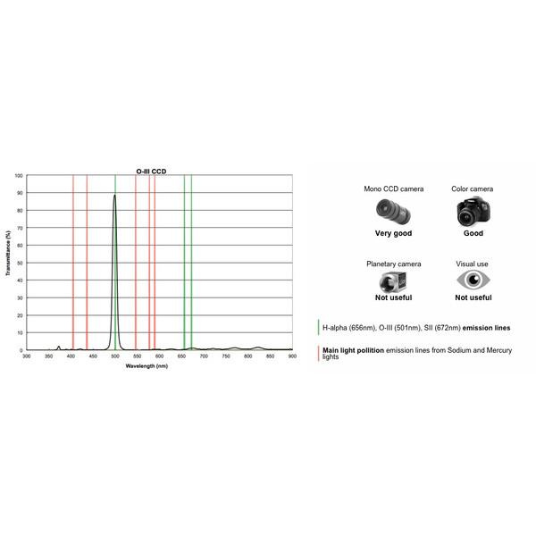 PrimaLuceLab Filter OIII CCD 12nm 1,25"