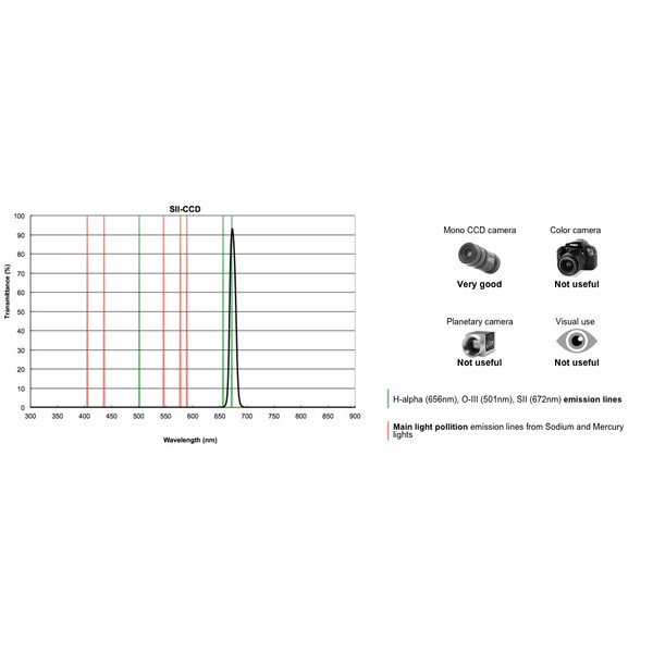 PrimaLuceLab Filter SII CCD 12nm 2"