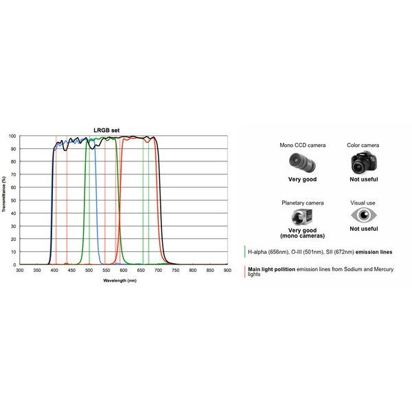 PrimaLuceLab Filteruppsättning LRGB 2