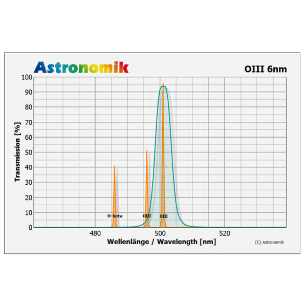 Astronomik Filter OIII 6nm CCD Clip Canon EOS M