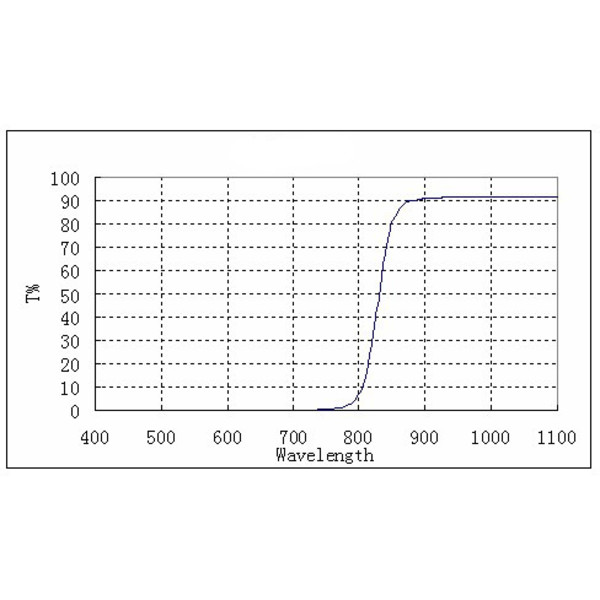ZWO Passfilter för IR-ljus 1,25"
