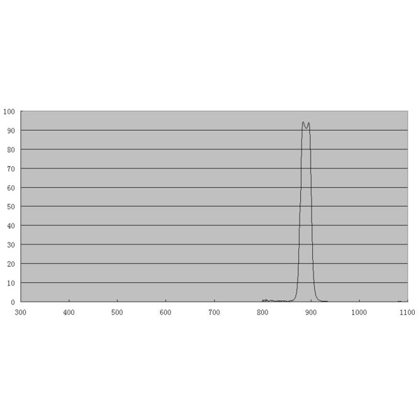 ZWO Filter för metanband 1,25"