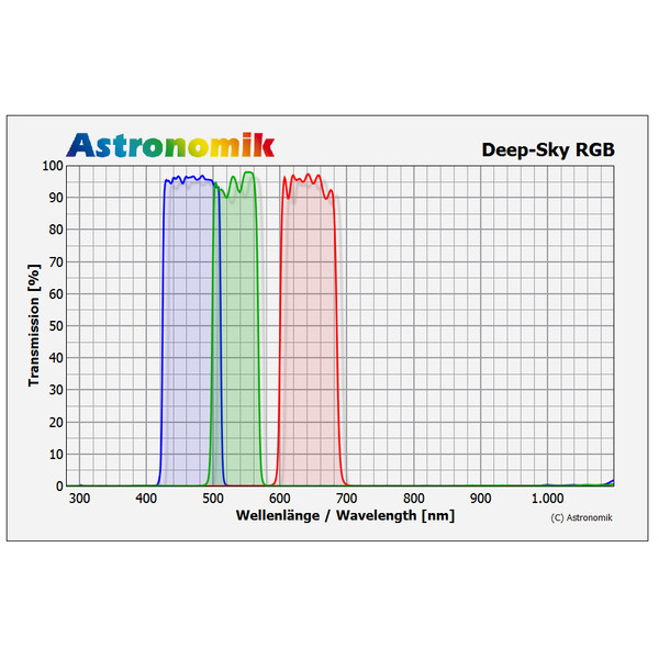 Astronomik DeepSky RGB-filterset 27 mm omonterat