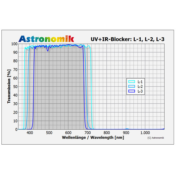 Astronomik Luminans UV-IR blockfilter L-2 50x50mm omonterat