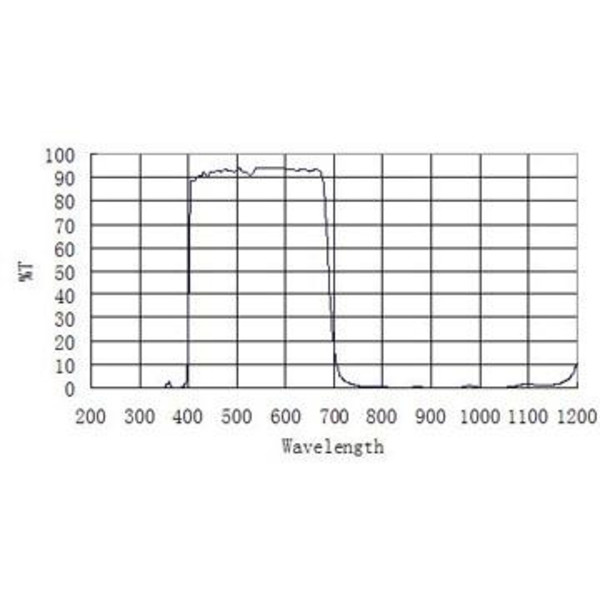 ZWO UV/IR Blockeringsfilter låg profil 1,25"