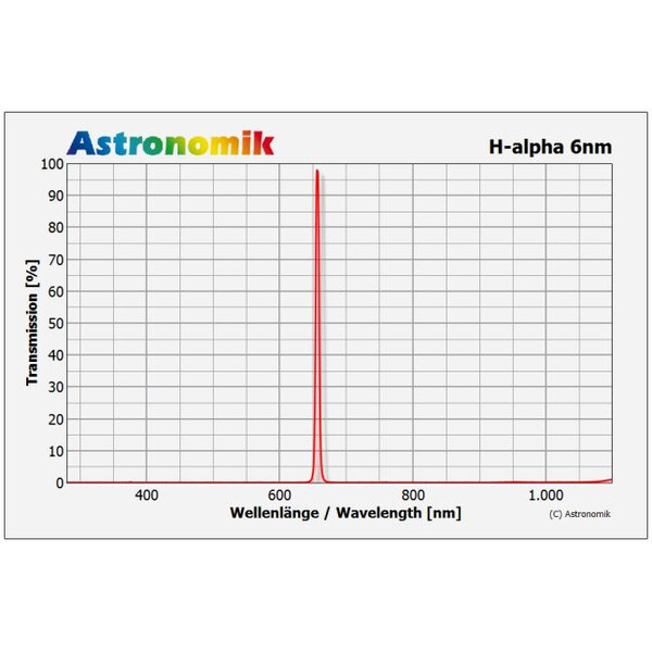 Astronomik H-alpha 6nm CCD-filter 50x50mm omonterat