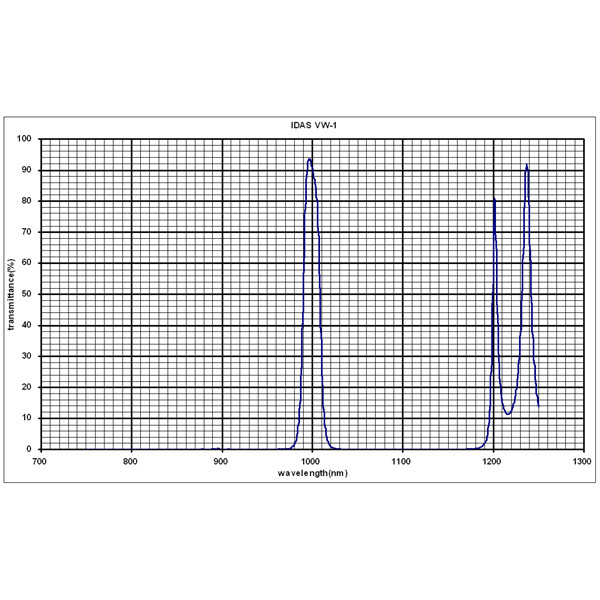IDAS Venus filter 1,25"