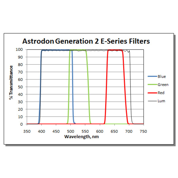 Astrodon Filter Tru-Balance LRGB Gen2 E-Serie 50mm omonterad
