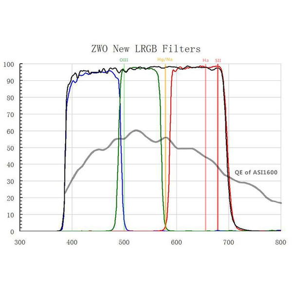 ZWO Filterset L-RGB för ASI 1600 MM Mono 1,25"