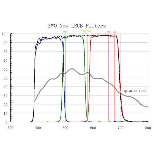 ZWO Filteruppsättning L-RGB för Asien 1600 MM Mono 1,25"