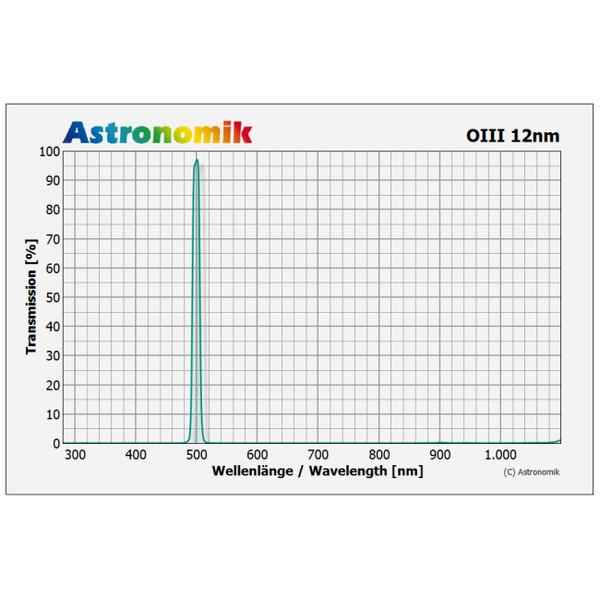 Astronomik Filter OIII 12nm CCD omonterad 27mm