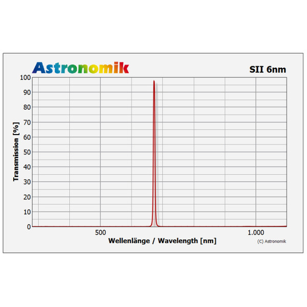 Astronomik Filter SII 6nm CCD 36mm
