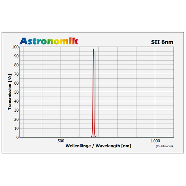 Astronomik Filter SII 6nm omonterad 27mm