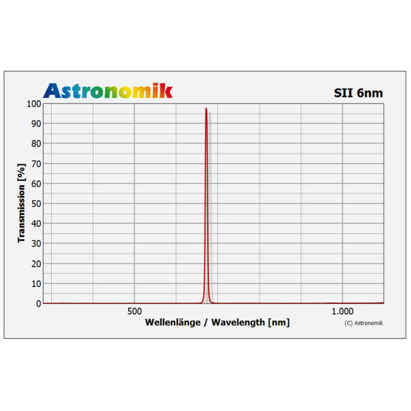 Astronomik SII 6nm CCD klippfilter EOS M