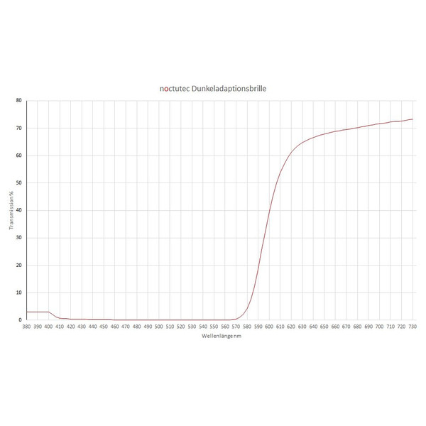 noctutec Mörkeranpassade glasögon för astronomer