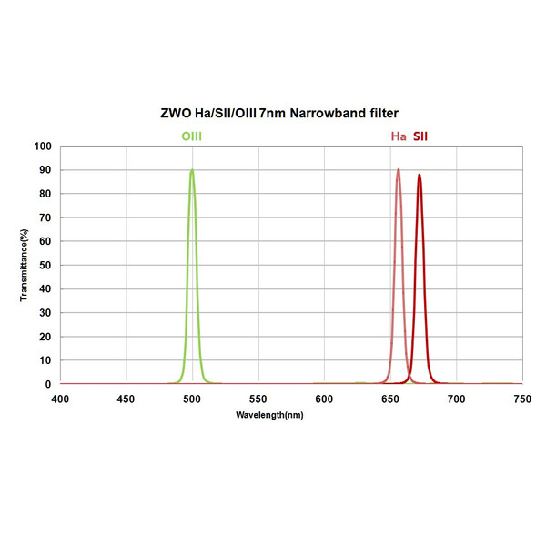 ZWO Filteruppsättning H-alfa, SII, OIII 36mm omonterad