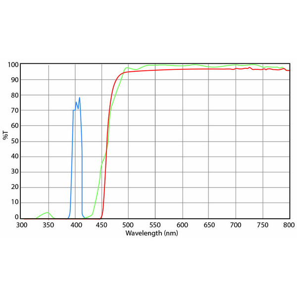 Euromex DX.9747-6 Filtersats, violett excitation (utan DX.9749), (Delphi-X)