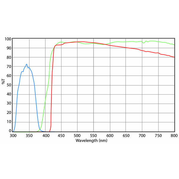 Euromex DX.9748-6 Filtersats, UV-excitation (utan DX.9749), (Delphi-X)