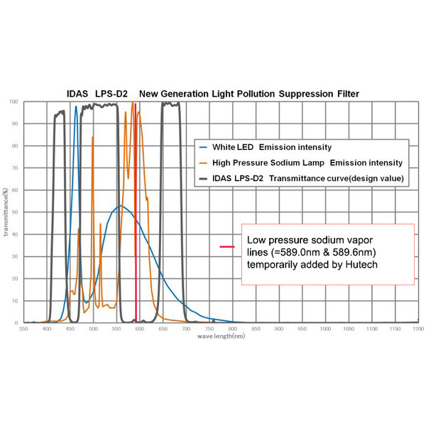 IDAS nebulosafilter LPS-D2 2"