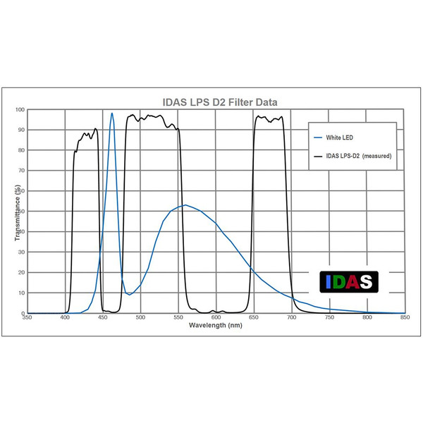 IDAS dimfilter LPS-D2 för Canon EOS APS-C