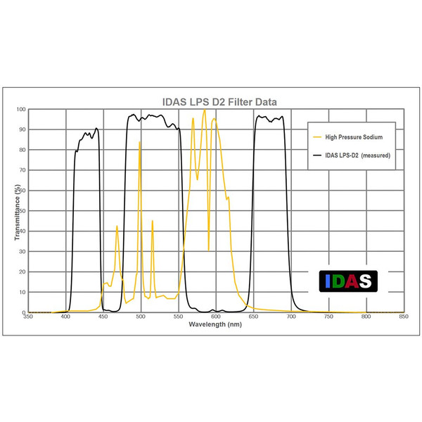 IDAS dimfilter LPS-D2 för Canon EOS APS-C