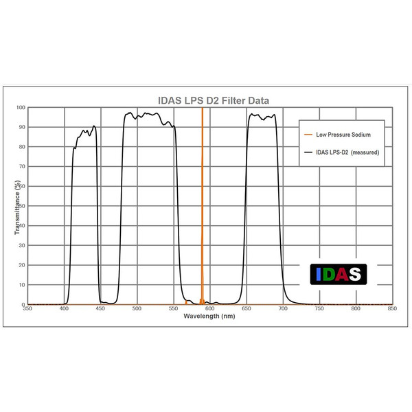 IDAS nebulosafilter LPS-D2 2"