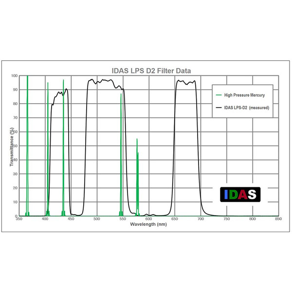 IDAS dimfilter LPS-D2 för Canon EOS APS-C