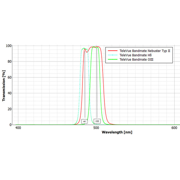TeleVue Filter OIII Bandmate Typ 2 2"
