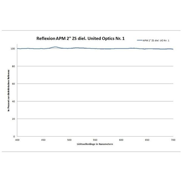 APM Zenitspegel 90° 99% 2"